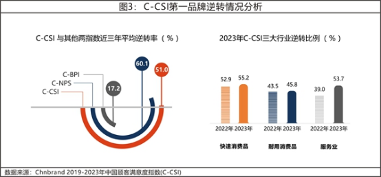 13 2023年中國顧客滿意度指數C-CSI研究成果權威發布2461.png